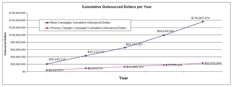 Cumulative Outsourced Dollars per Year